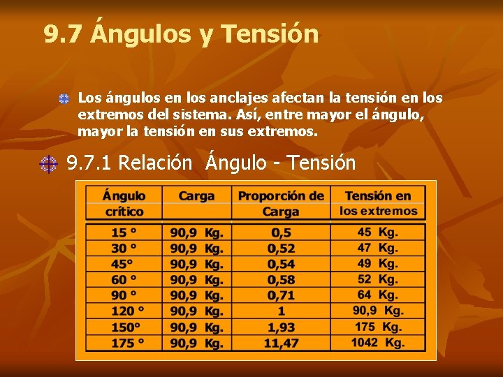 9. 7 Ángulos y Tensión Los ángulos en los anclajes afectan la tensión en