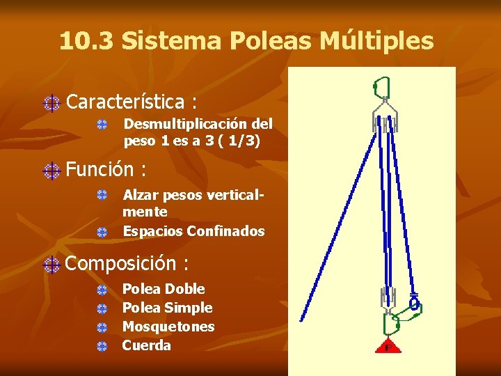 10. 3 Sistema Poleas Múltiples Característica : Desmultiplicación del peso 1 es a 3