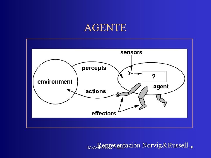 AGENTE Representación Norvig&Russell 19 IIA/AGENTES - 2002 