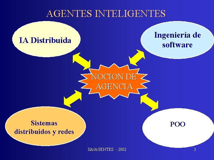 AGENTES INTELIGENTES Ingeniería de software IA Distribuida NOCION DE AGENCIA Sistemas distribuidos y redes