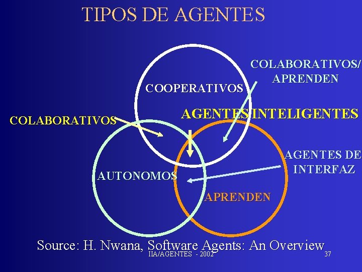 TIPOS DE AGENTES COOPERATIVOS COLABORATIVOS/ APRENDEN AGENTES INTELIGENTES AGENTES DE INTERFAZ AUTONOMOS APRENDEN Source: