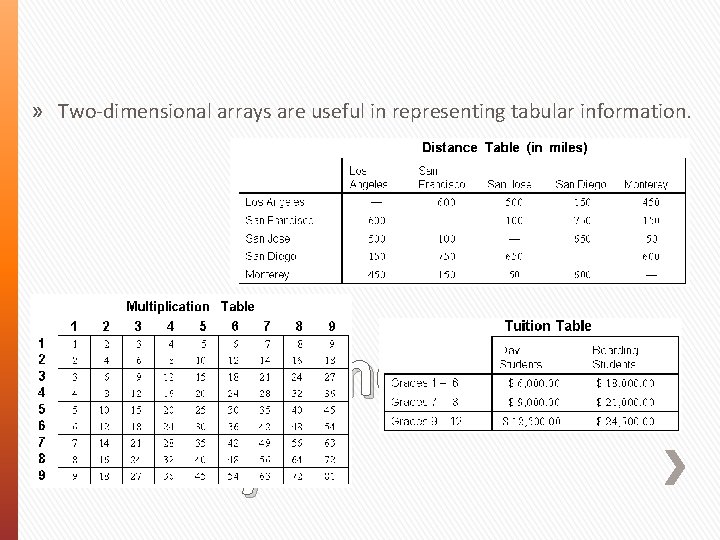 » Two-dimensional arrays are useful in representing tabular information. Two-Dimensional Arrays 
