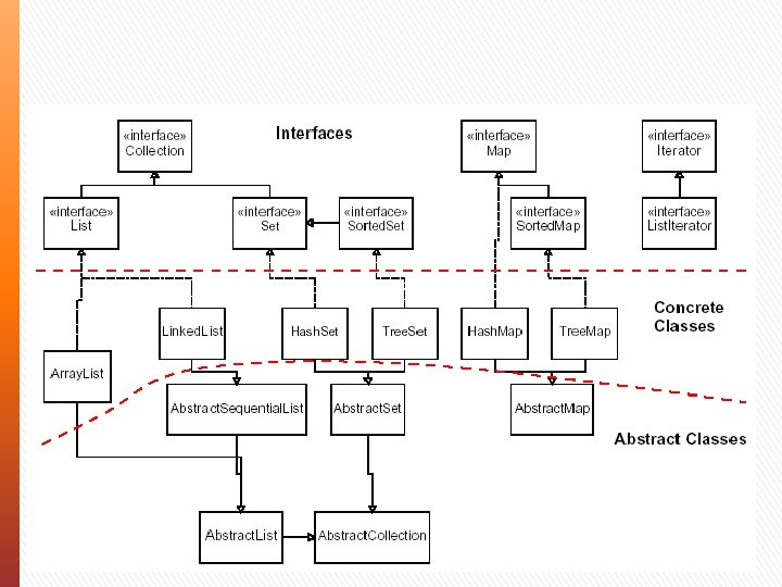 Java collection framework 