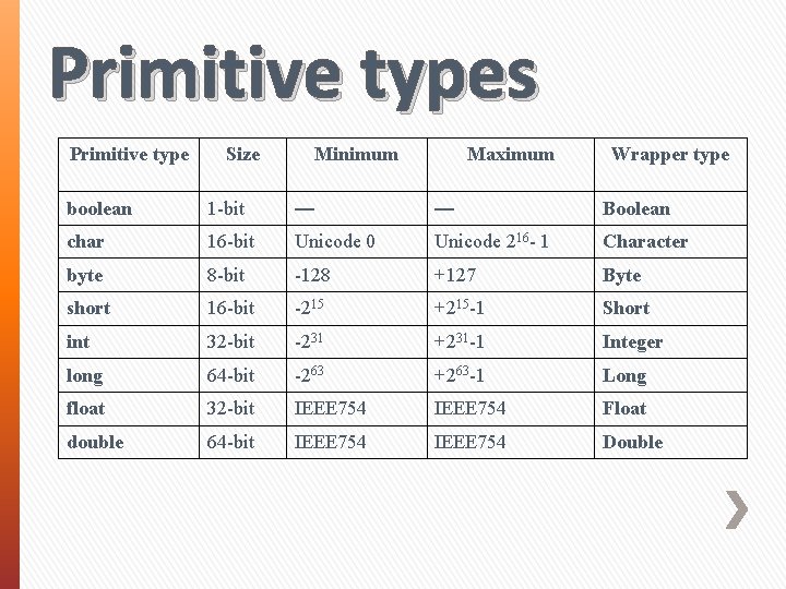Primitive types Primitive type Size Minimum Maximum Wrapper type boolean 1 -bit — —