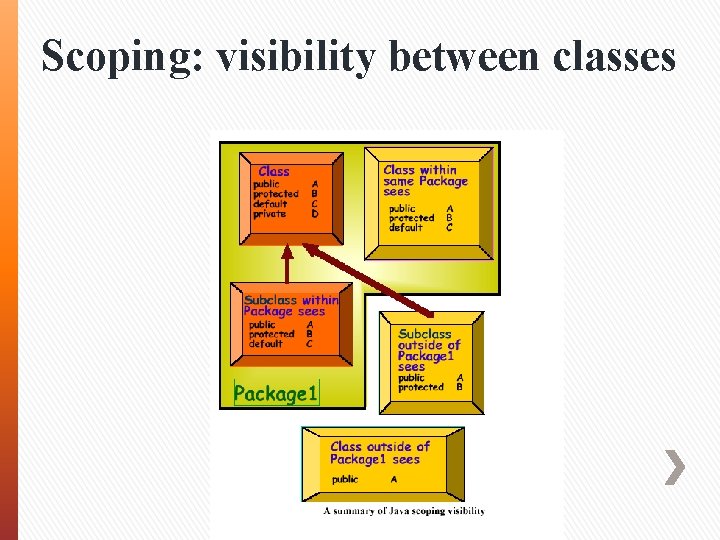 Scoping: visibility between classes 