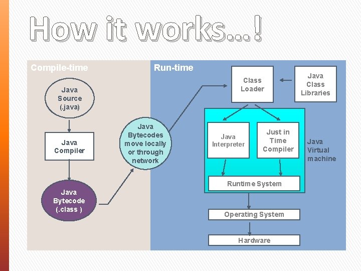 How it works…! Compile-time Run-time Class Loader Java Source (. java) Java Compiler Java