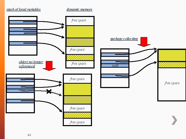 stack of local variables dynamic memory free space garbage collecting free space object no