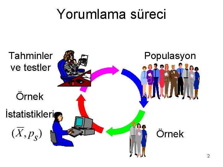 Yorumlama süreci Tahminler ve testler Populasyon Örnek İstatistikleri Örnek 2 