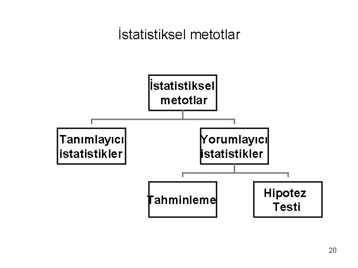 İstatistiksel metotlar Tanımlayıcı istatistikler Yorumlayıcı istatistikler Tahminleme Hipotez Testi 20 