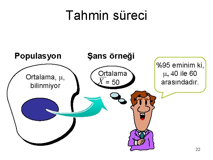 Tahmin süreci Populasyon Ortalama, , bilinmiyor Şans örneği Ortalama = 50 %95 eminim ki,