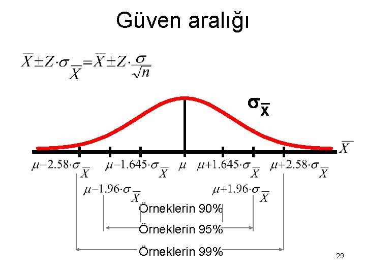 Güven aralığı x_ Örneklerin 90% Örneklerin 95% Örneklerin 99% 29 