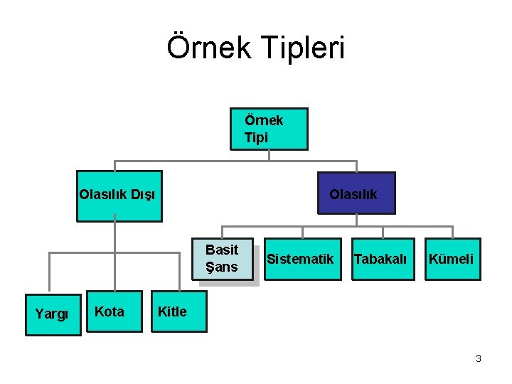 Örnek Tipleri Örnek Tipi Olasılık Dışı Olasılık Basit Şans Yargı Kota Sistematik Tabakalı Kümeli