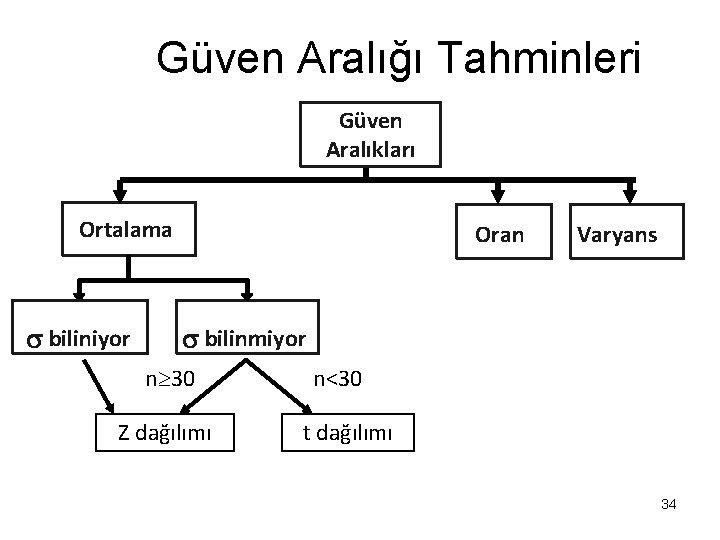 Güven Aralığı Tahminleri Güven Aralıkları Ortalama biliniyor Oran Varyans bilinmiyor n 30 Z dağılımı