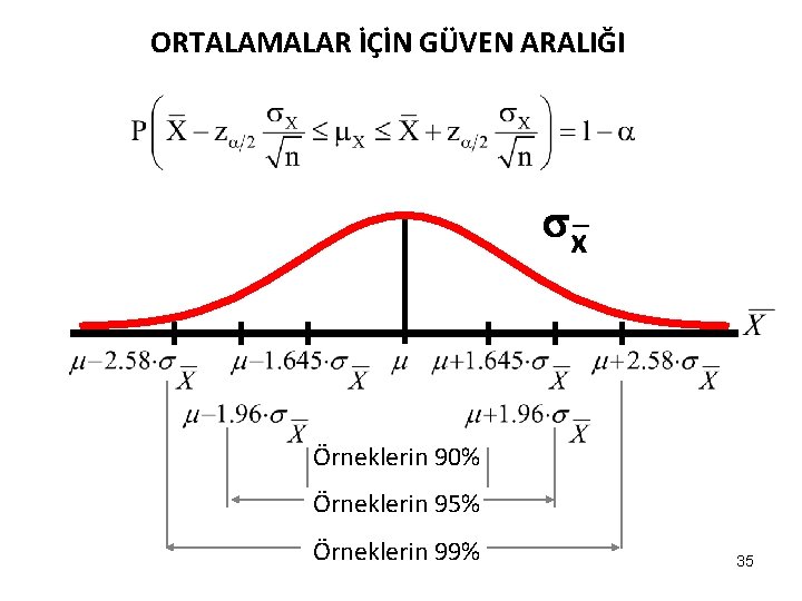 ORTALAMALAR İÇİN GÜVEN ARALIĞI _ x Örneklerin 90% Örneklerin 95% Örneklerin 99% 35 