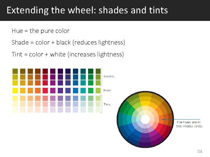 Extending the wheel: shades and tints Hue = the pure color Shade = color