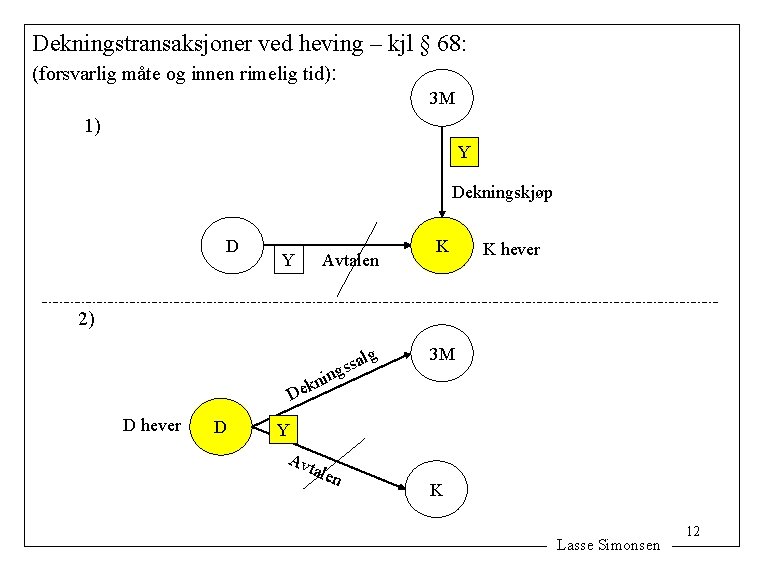 Dekningstransaksjoner ved heving – kjl § 68: (forsvarlig måte og innen rimelig tid): 3