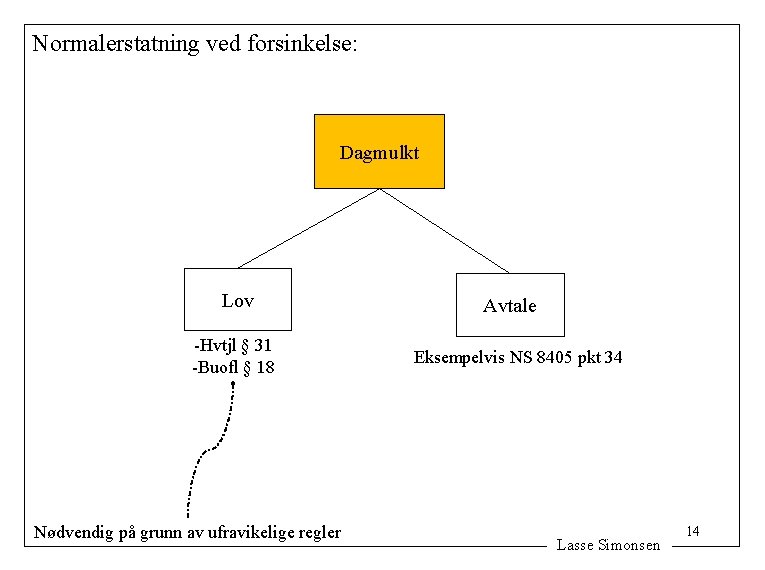 Normalerstatning ved forsinkelse: Dagmulkt Lov -Hvtjl § 31 -Buofl § 18 Nødvendig på grunn