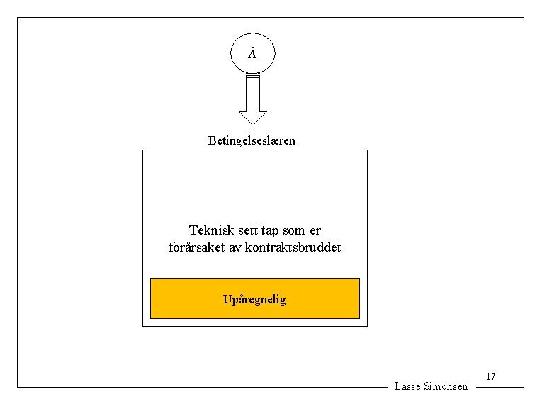 Å Betingelseslæren Teknisk sett tap som er forårsaket av kontraktsbruddet Upåregnelig Lasse Simonsen 17