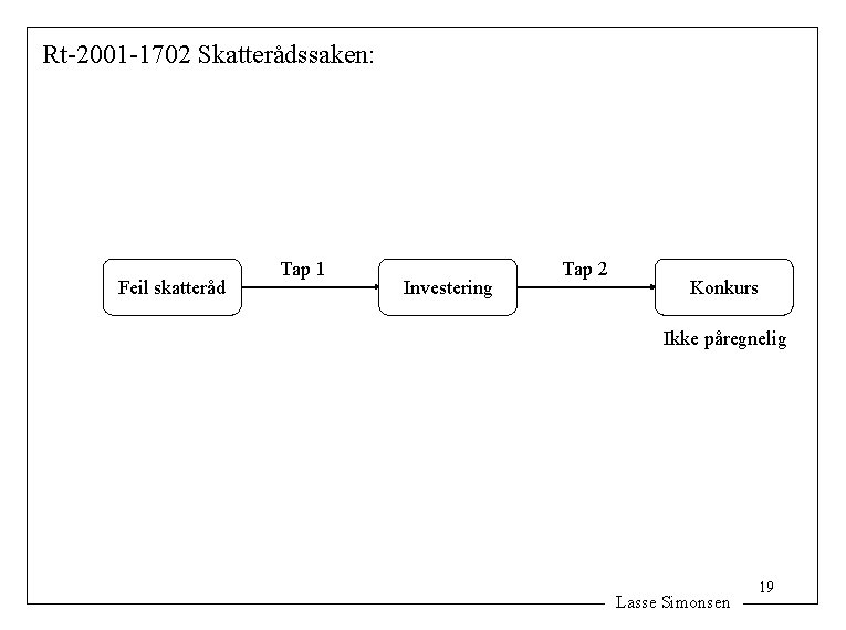 Rt-2001 -1702 Skatterådssaken: Feil skatteråd Tap 1 Investering Tap 2 Konkurs Ikke påregnelig Lasse