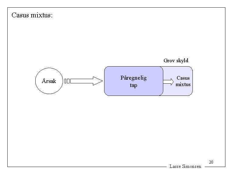Casus mixtus: Grov skyld Årsak Påregnelig tap Casus mixtus Lasse Simonsen 20 
