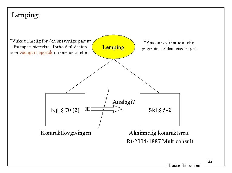 Lemping: ”Virke urimelig for den ansvarlige part ut fra tapets størrelse i forhold til