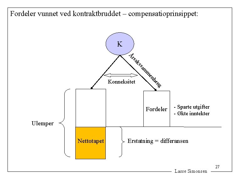 Fordeler vunnet ved kontraktbruddet – compensatioprinsippet: K ak rs Å ng he en m