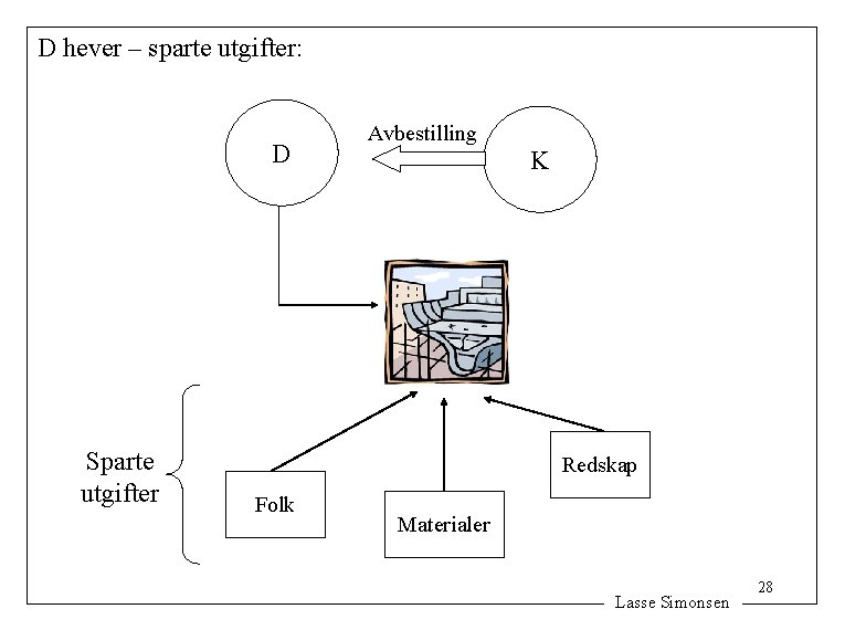 D hever – sparte utgifter: D Sparte utgifter Avbestilling K Redskap Folk Materialer Lasse