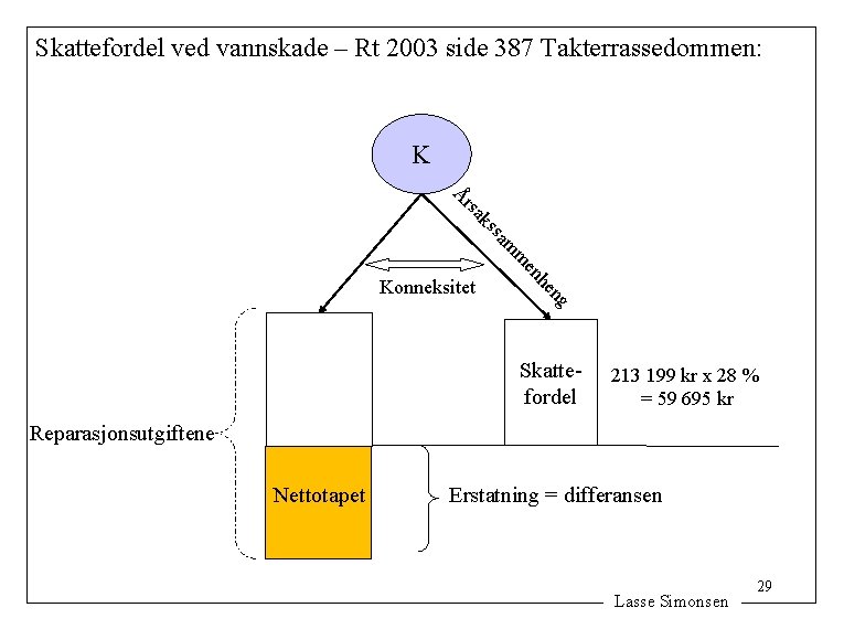 Skattefordel ved vannskade – Rt 2003 side 387 Takterrassedommen: K ak rs Å ng