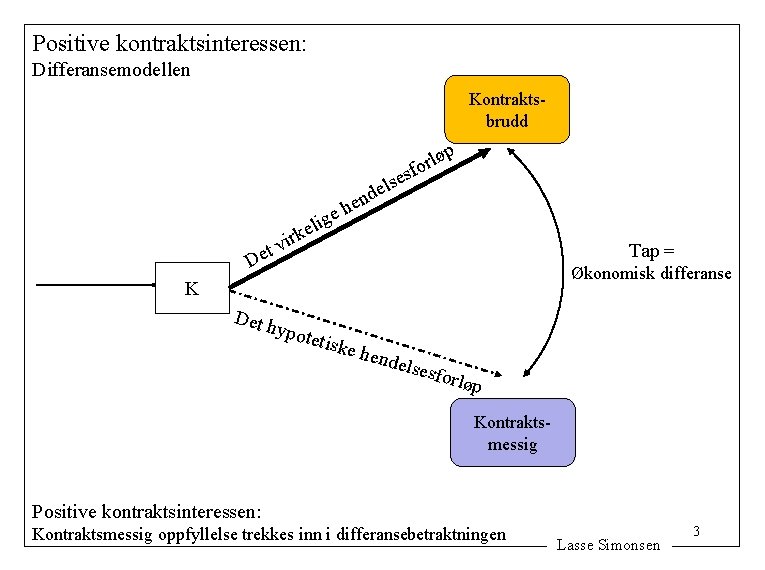 Positive kontraktsinteressen: Differansemodellen Kontraktsbrudd p lø r o f s ig l e rk