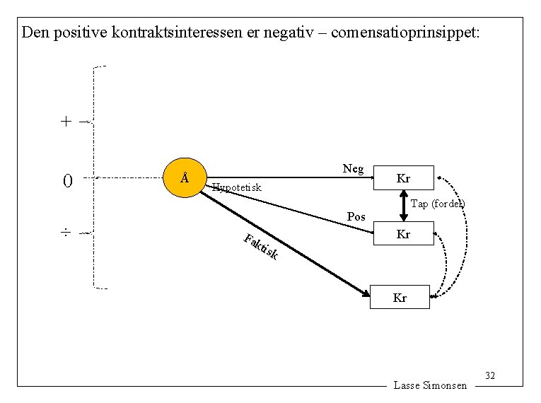 Den positive kontraktsinteressen er negativ – comensatioprinsippet: + 0 ÷ Å Neg Hypotetisk Kr