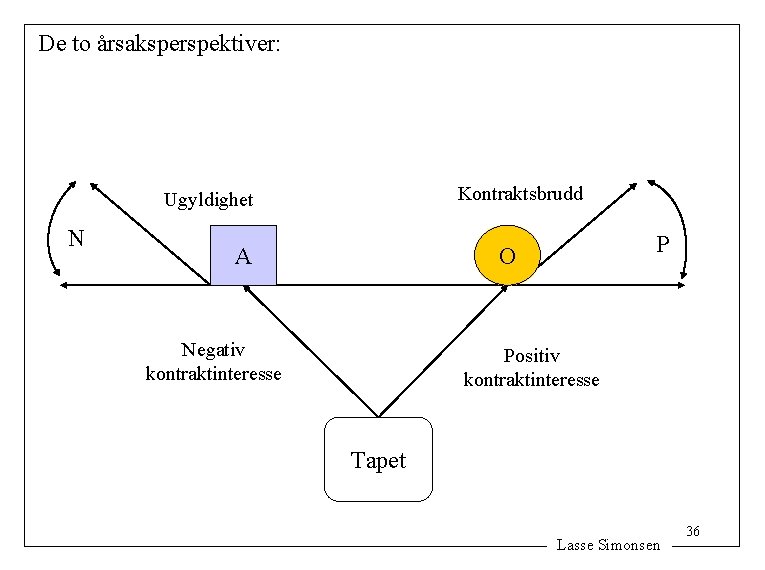 De to årsaksperspektiver: Kontraktsbrudd Ugyldighet N P O A Negativ kontraktinteresse Positiv kontraktinteresse Tapet