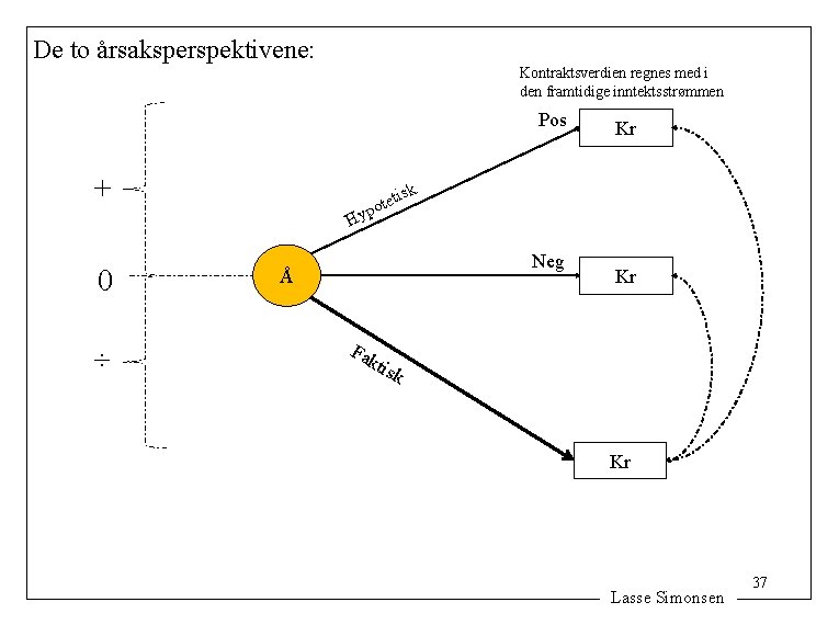 De to årsaksperspektivene: Kontraktsverdien regnes med i den framtidige inntektsstrømmen Pos + k Hy