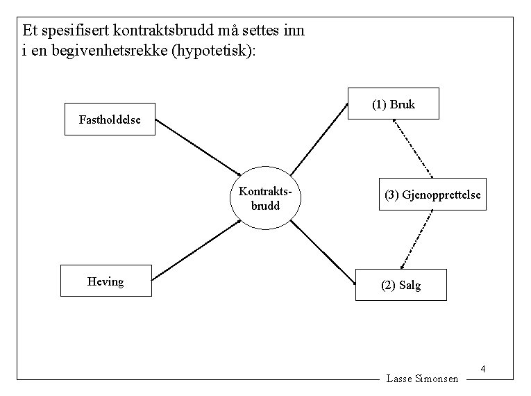 Et spesifisert kontraktsbrudd må settes inn i en begivenhetsrekke (hypotetisk): (1) Bruk Fastholdelse Kontraktsbrudd