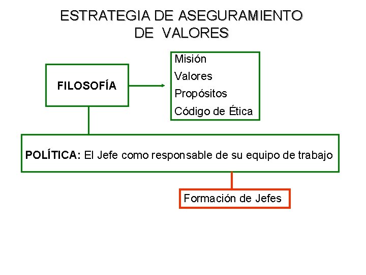 ESTRATEGIA DE ASEGURAMIENTO DE VALORES Misión FILOSOFÍA Valores Propósitos Código de Ética POLÍTICA: El