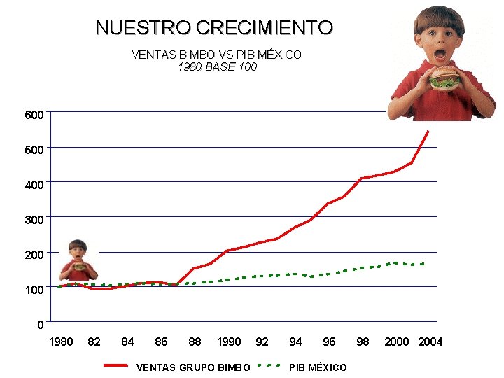 NUESTRO CRECIMIENTO VENTAS BIMBO VS PIB MÉXICO 1980 BASE 100 600 500 400 300