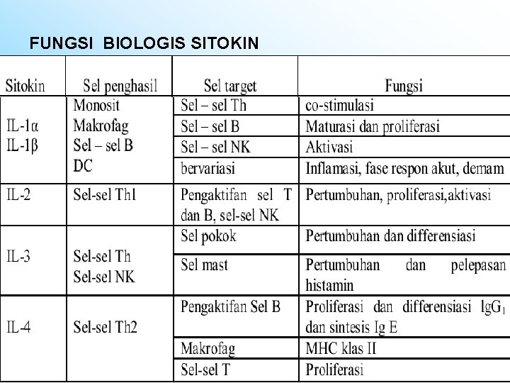 FUNGSI BIOLOGIS SITOKIN 