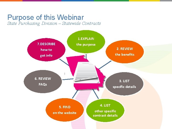 Purpose of this Webinar State Purchasing Division – Statewide Contracts 7. DESCRIBE how to
