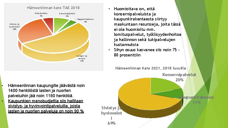 Hämeenlinnan kate TAE 2018 Pelastuslaitos 5% Sivistys ja hyvinvointi 28% Konsernipalvelut 8% Kaupunkirakenne 4% Hämeenlinnan kate TAE 2018 Pelastuslaitos 5% Sivistys ja hyvinvointi 28% Konsernipalvelut 8% Kaupunkirakenne 4%