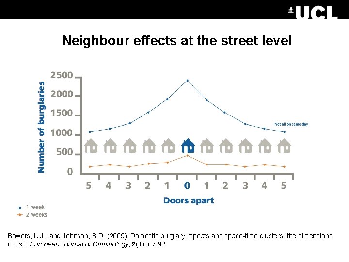 Neighbour effects at the street level Bowers, K. J. , and Johnson, S. D. Neighbour effects at the street level Bowers, K. J. , and Johnson, S. D.