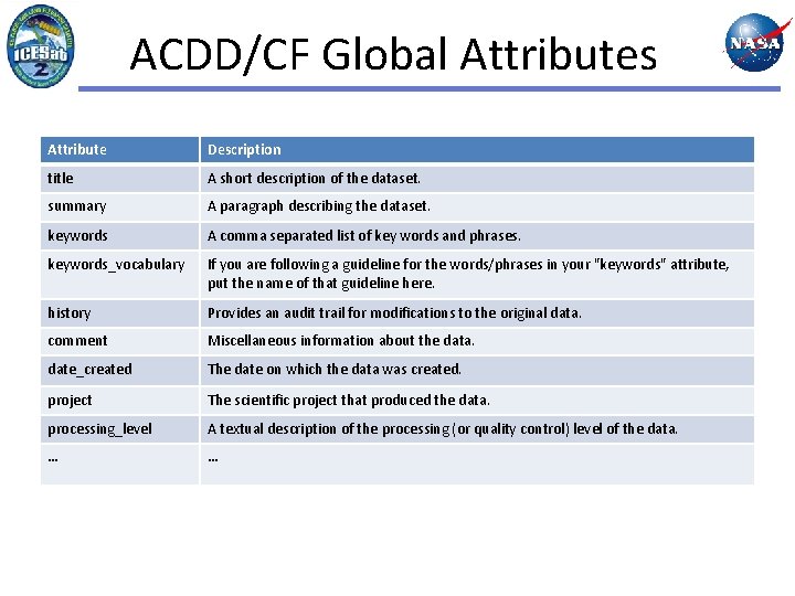 ACDD/CF Global Attributes Attribute Description title A short description of the dataset. summary A