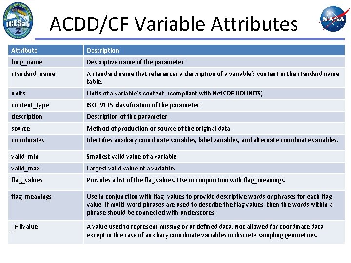 ACDD/CF Variable Attributes Attribute Description long_name Descriptive name of the parameter standard_name A standard