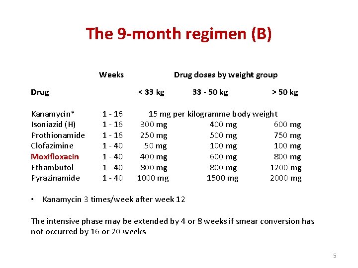 The 9 -month regimen (B) Weeks Drug Kanamycin* Isoniazid (H) Prothionamide Clofazimine Moxifloxacin Ethambutol