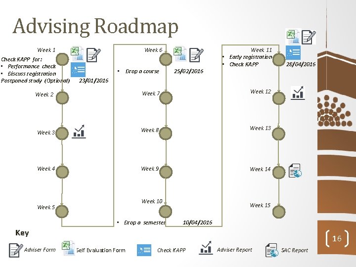 Advising Roadmap Week 1 Check KAPP for: • Performance check • Discuss registration Postponed