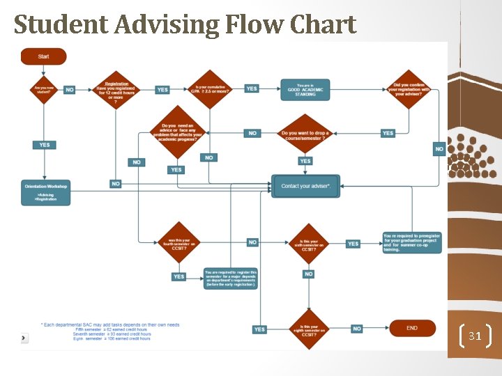 Student Advising Flow Chart 31 