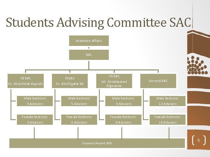 Students Advising Committee SAC Academic Affairs SAC CS SAC IS SAC Dr. Abdullelah Algosibi
