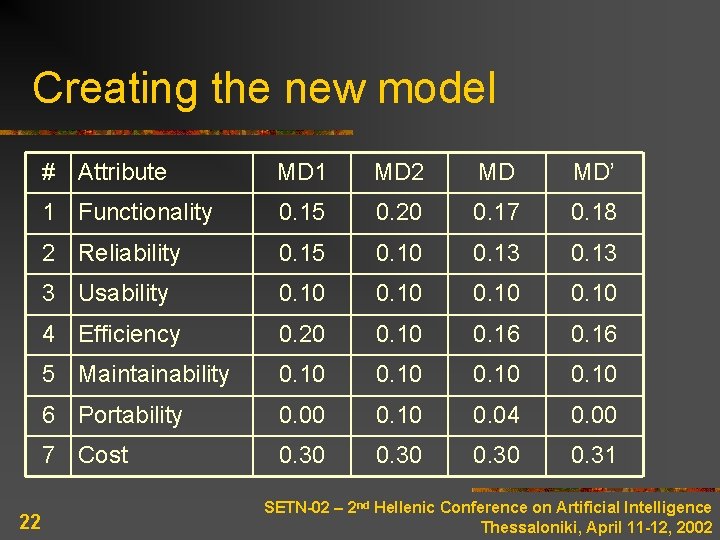 Creating the new model 22 # Attribute MD 1 MD 2 MD MD’ 1