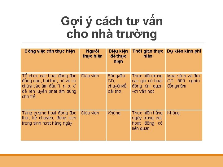 Gợi ý cách tư vấn cho nhà trường Công việc cần thực hiện Người