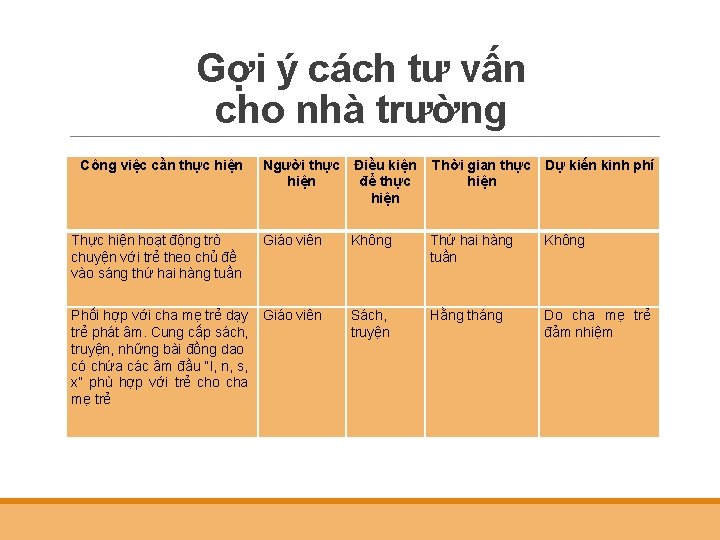 Gợi ý cách tư vấn cho nhà trường Công việc cần thực hiện Người