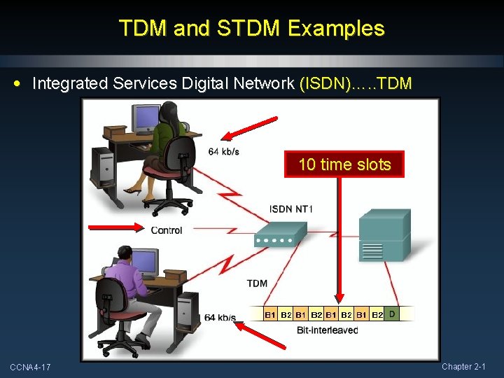 TDM and STDM Examples • Integrated Services Digital Network (ISDN)…. . TDM 10 time