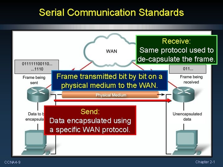 Serial Communication Standards Receive: Same protocol used to de-capsulate the frame. Frame transmitted bit